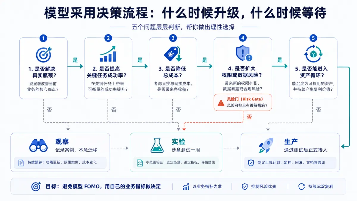 30/60/90 天 AI 工作系统实施路线图