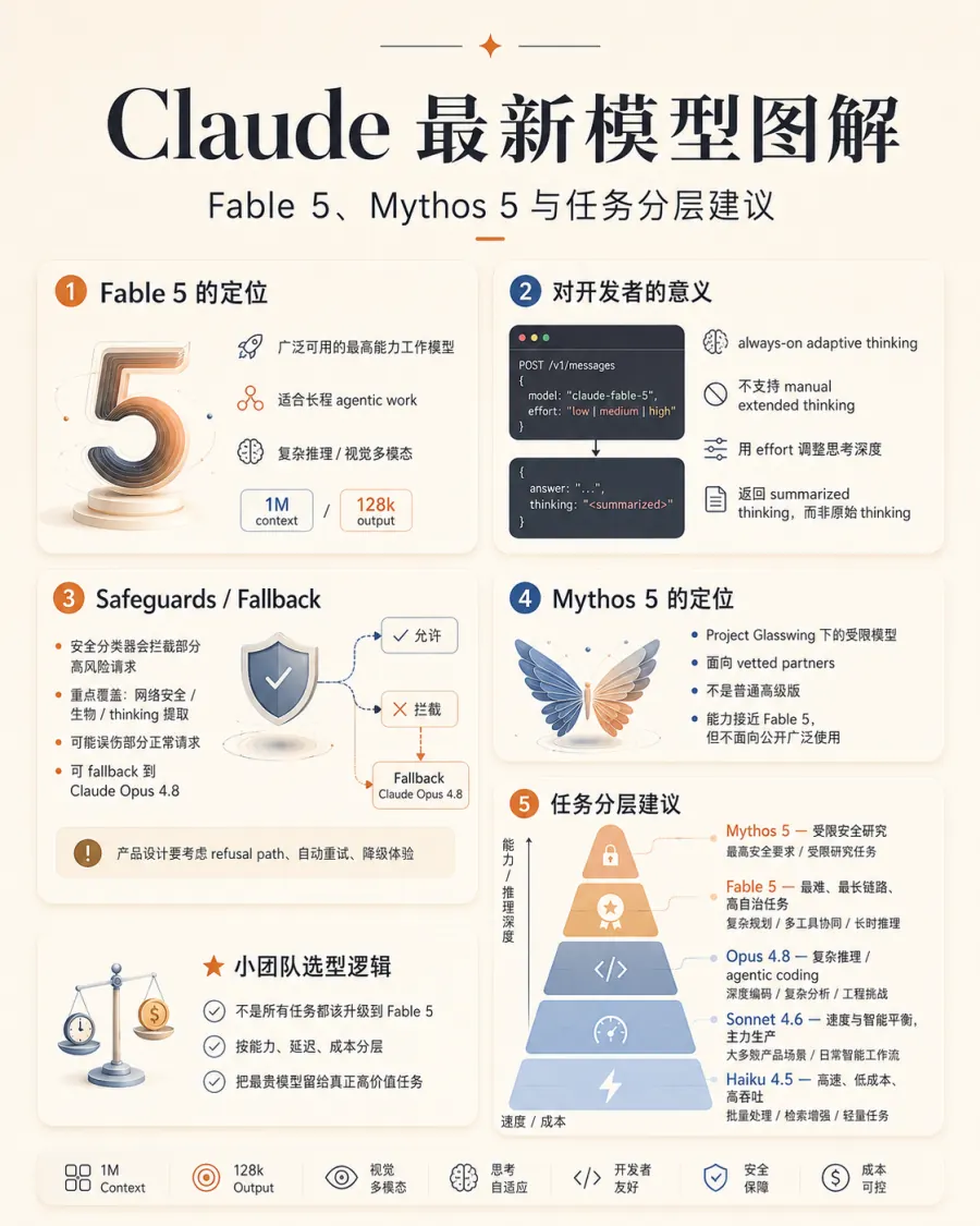 Claude Fable 5 与 Mythos 5 模型分层图